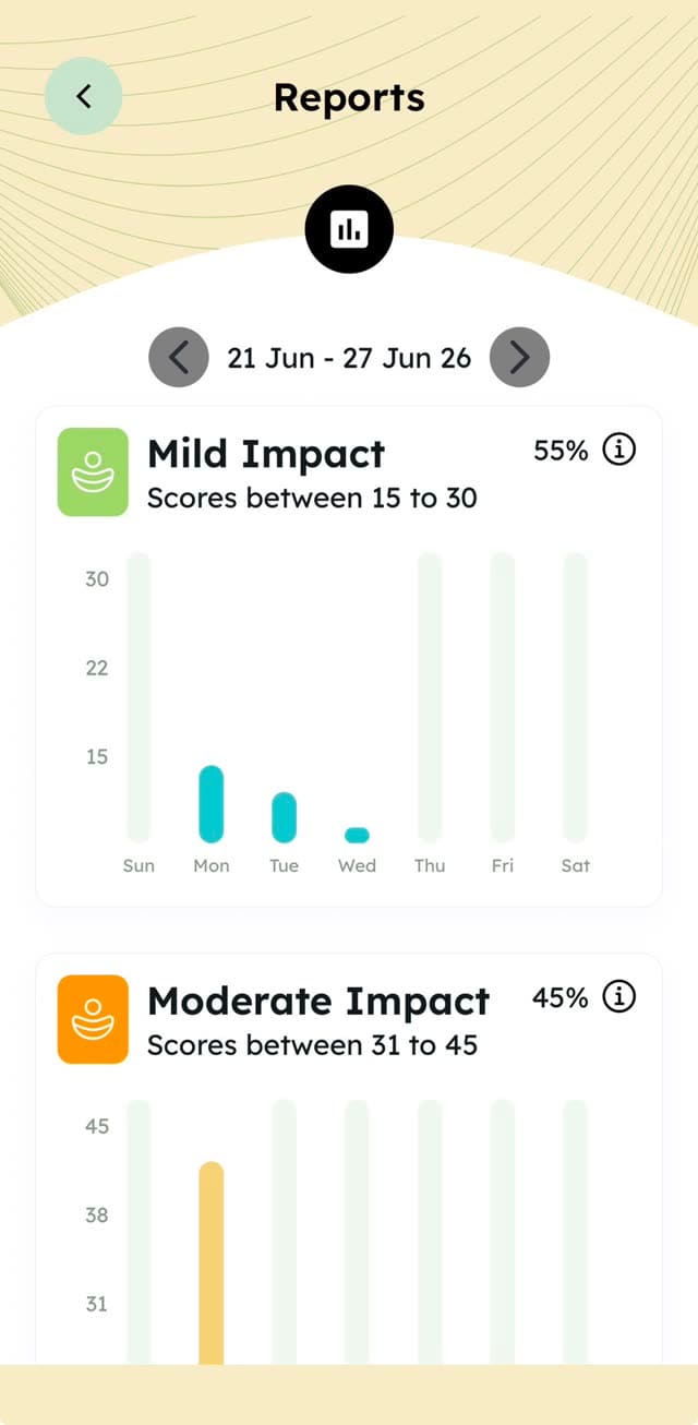 Cyber safety & digital wellbeing — in your pocket — Weekly impact reports